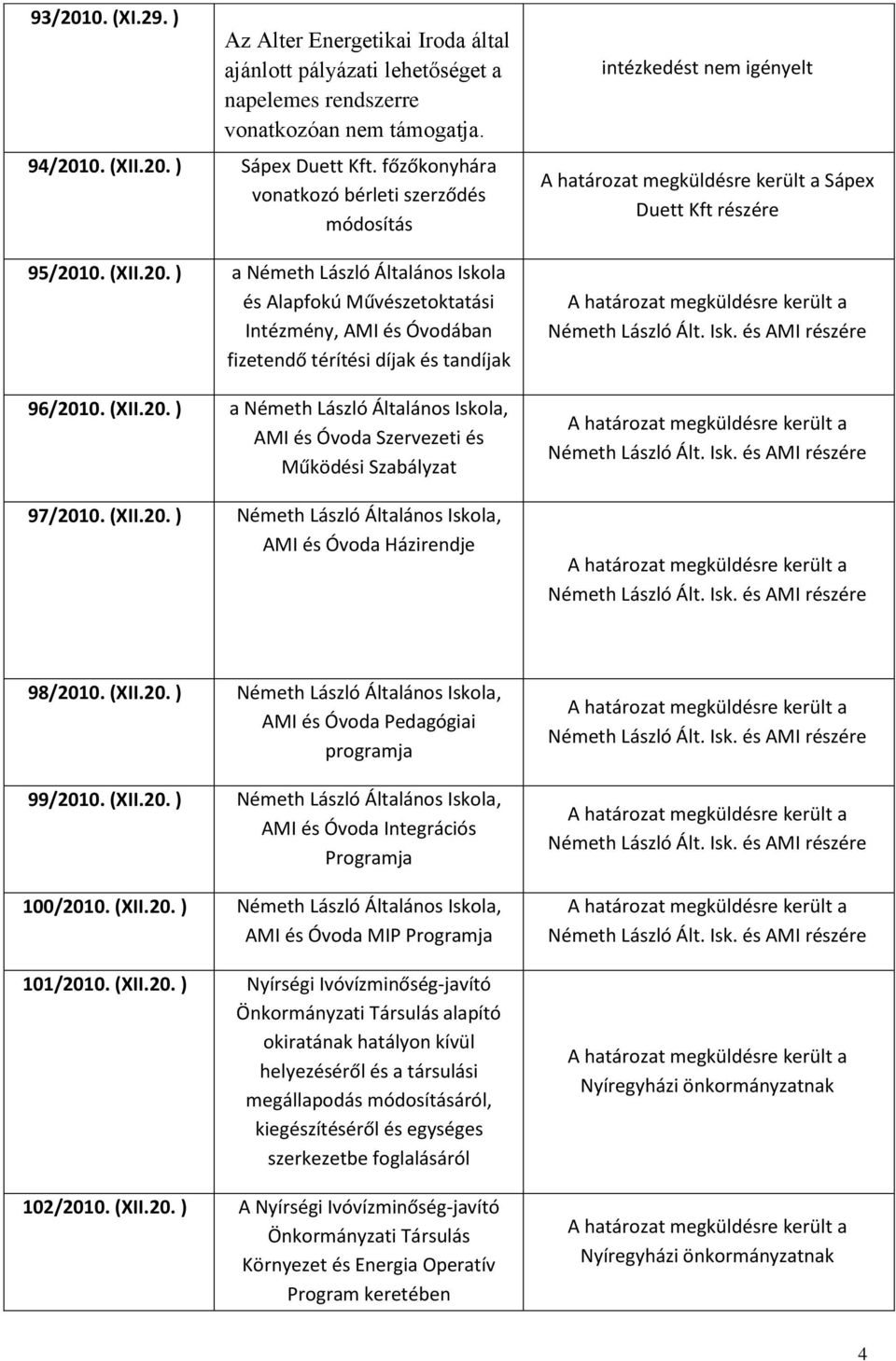 (XII.20. ) a Németh László Általános Iskola, AMI és Óvoda Szervezeti és Működési Szabályzat 97/2010. (XII.20. ) Németh László Általános Iskola, AMI és Óvoda Házirendje intézkedést nem igényelt Sápex Duett Kft részére 98/2010.