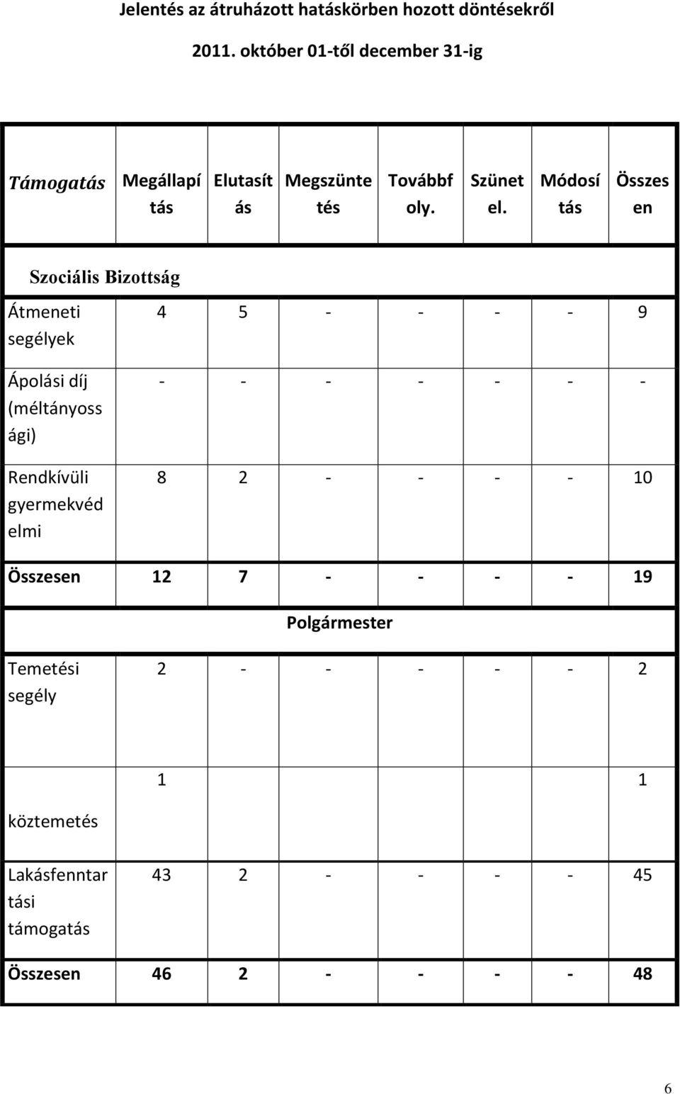 Módosí tás Összes en Szociális Bizottság Átmeneti segélyek 4 5 - - - - 9 Ápolási díj (méltányoss ági) Rendkívüli