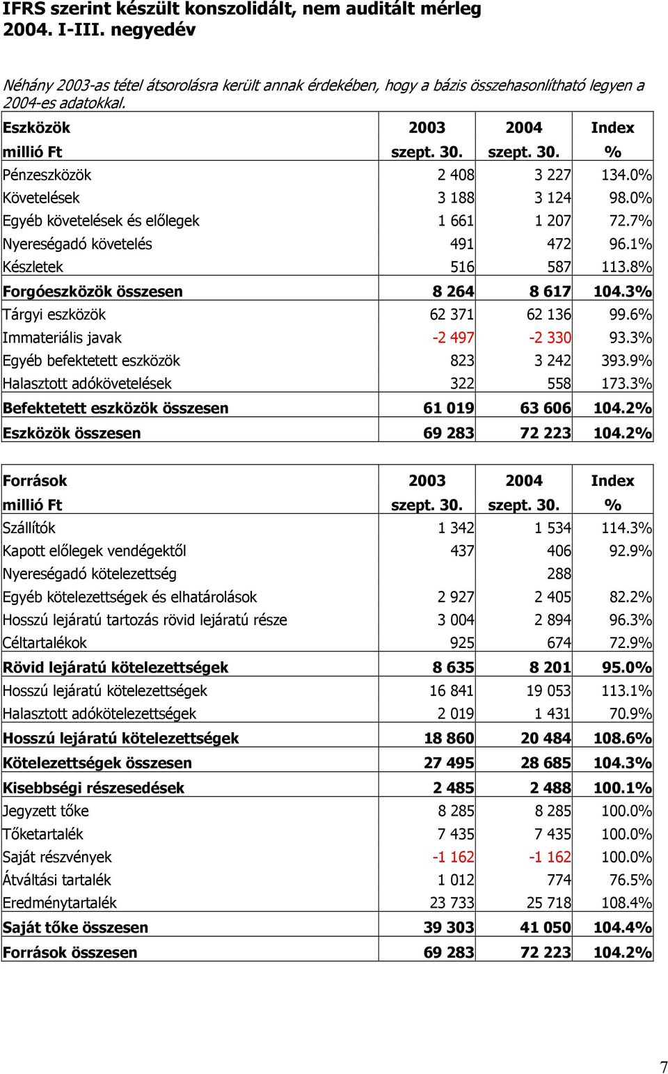 7% Nyereségadó követelés 491 472 96.1% Készletek 516 587 113.8% Forgóeszközök összesen 8 264 8 617 104.3% Tárgyi eszközök 62 371 62 136 99.6% Immateriális javak -2 497-2 330 93.