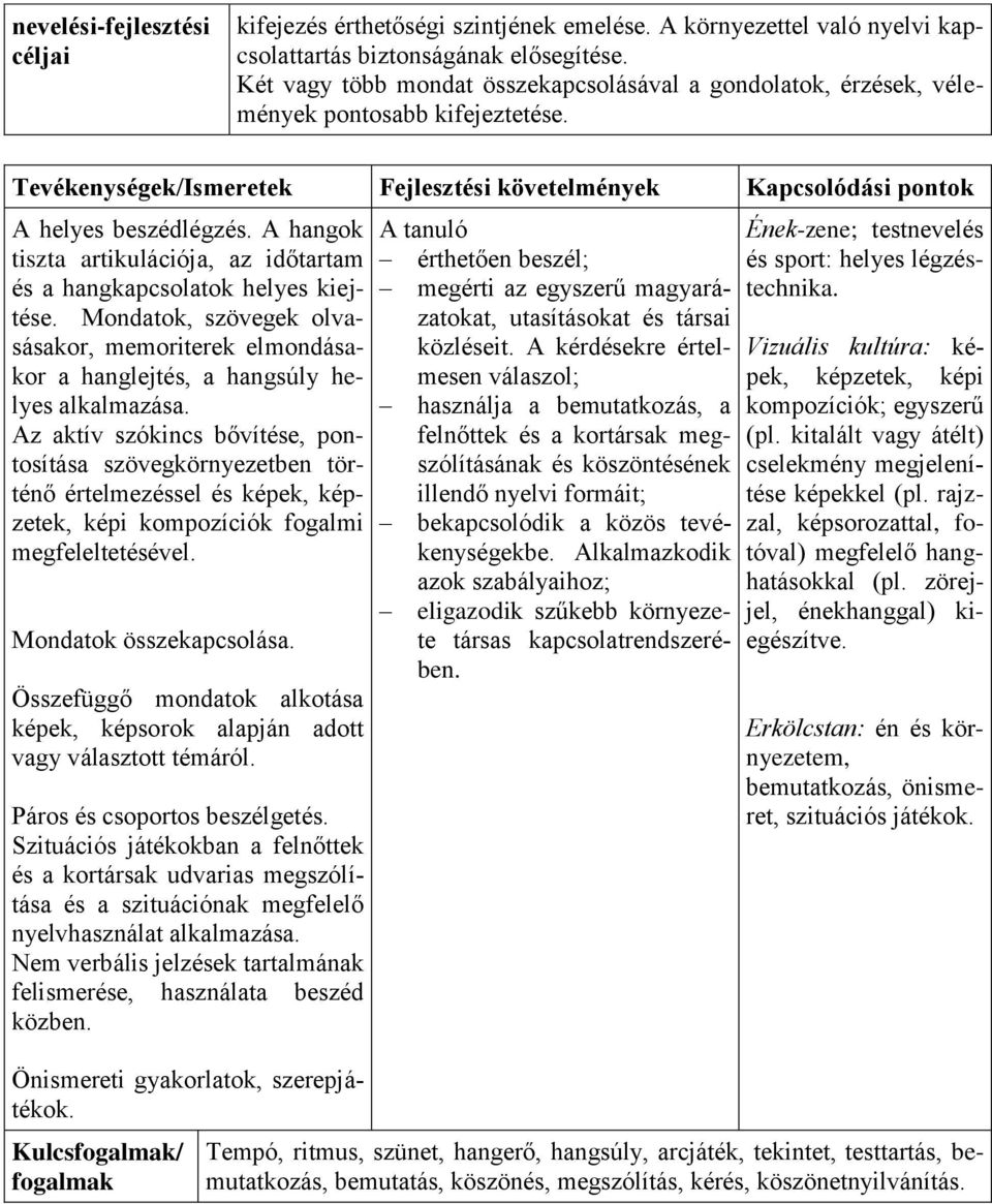 A hangok tiszta artikulációja, az időtartam és a hangkapcsolatok helyes kiejtése. Mondatok, szövegek olvasásakor, memoriterek elmondásakor a hanglejtés, a hangsúly helyes alkalmazása.