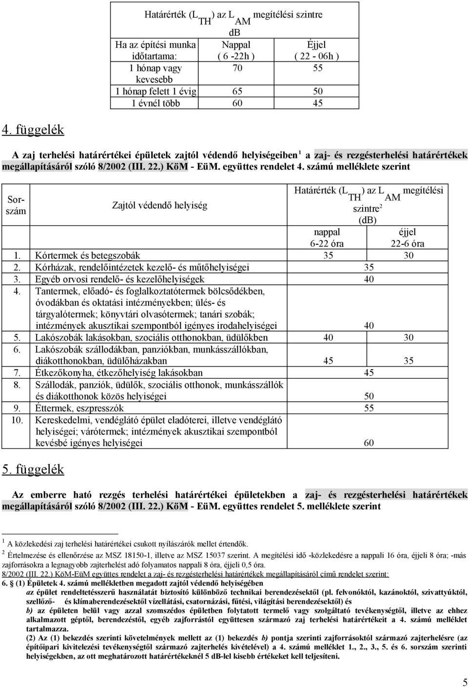 számú melléklete szerint Sorszám Zajtól védendő helyiség Határérték (L TH ) az L AM megítélési szintre (db) nappal 6- óra. Kórtermek és betegszobák 35 30.