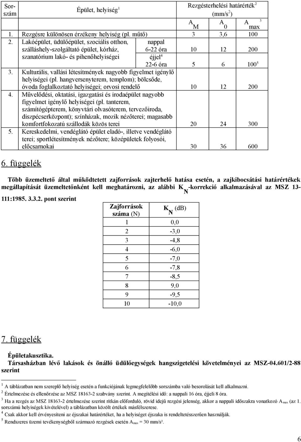 Kulturális, vallási létesítmények nagyobb figyelmet igénylő helyiségei (pl. hangversenyterem, templom); bölcsőde, óvoda foglalkoztató helyiségei; orvosi rendelő 0 00 4.