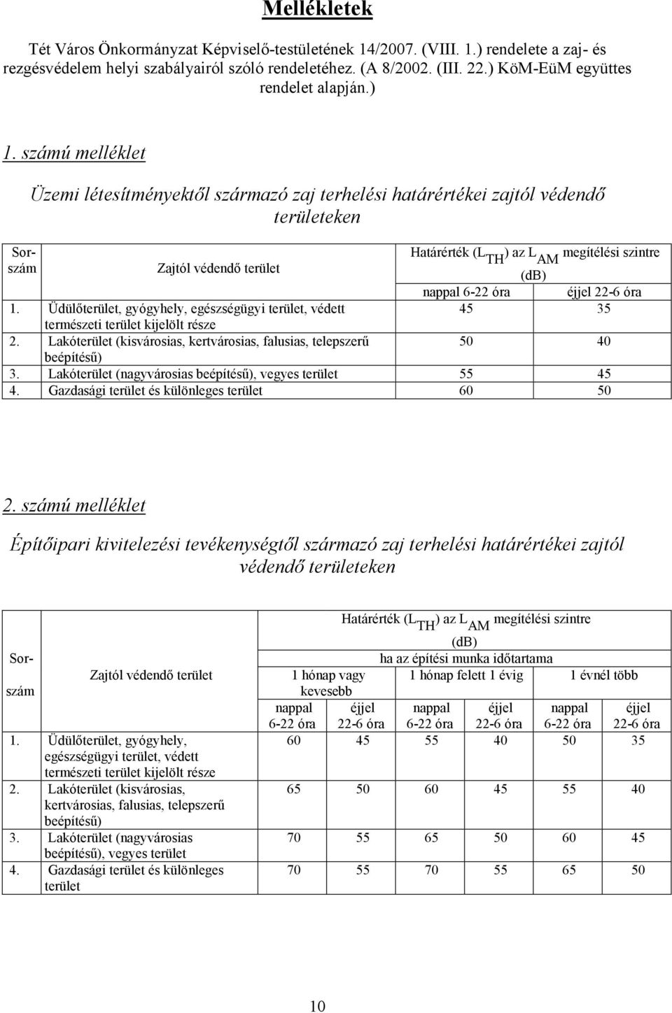 számú melléklet Sorszám Üzemi létesítményektıl származó zaj terhelési határértékei zajtól védendı területeken Zajtól védendı terület Határérték (L TH ) az L AM megítélési szintre (db) nappal 6-22 óra