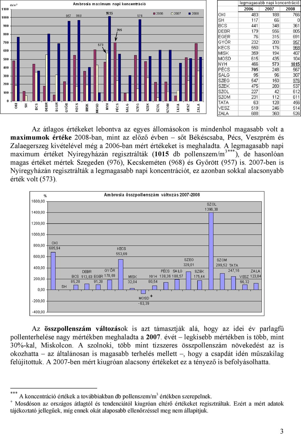 A legmagasabb napi maximum értéket Nyíregyházán regisztrálták (1015 db pollenszem/m 3*** ), de hasonlóan magas értéket mértek Szegeden (976), Kecskeméten (968) és Győrött (957) is.