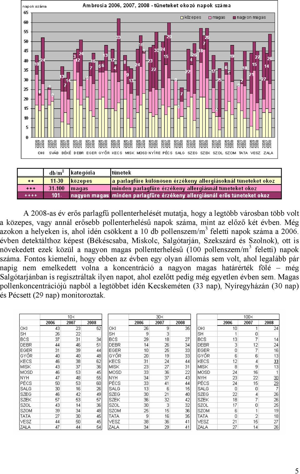 évben detektálthoz képest (Békéscsaba, Miskolc, Salgótarján, Szekszárd és Szolnok), ott is növekedett ezek közül a nagyon magas pollenterhelésű (100 pollenszem/m 3 feletti) napok száma.