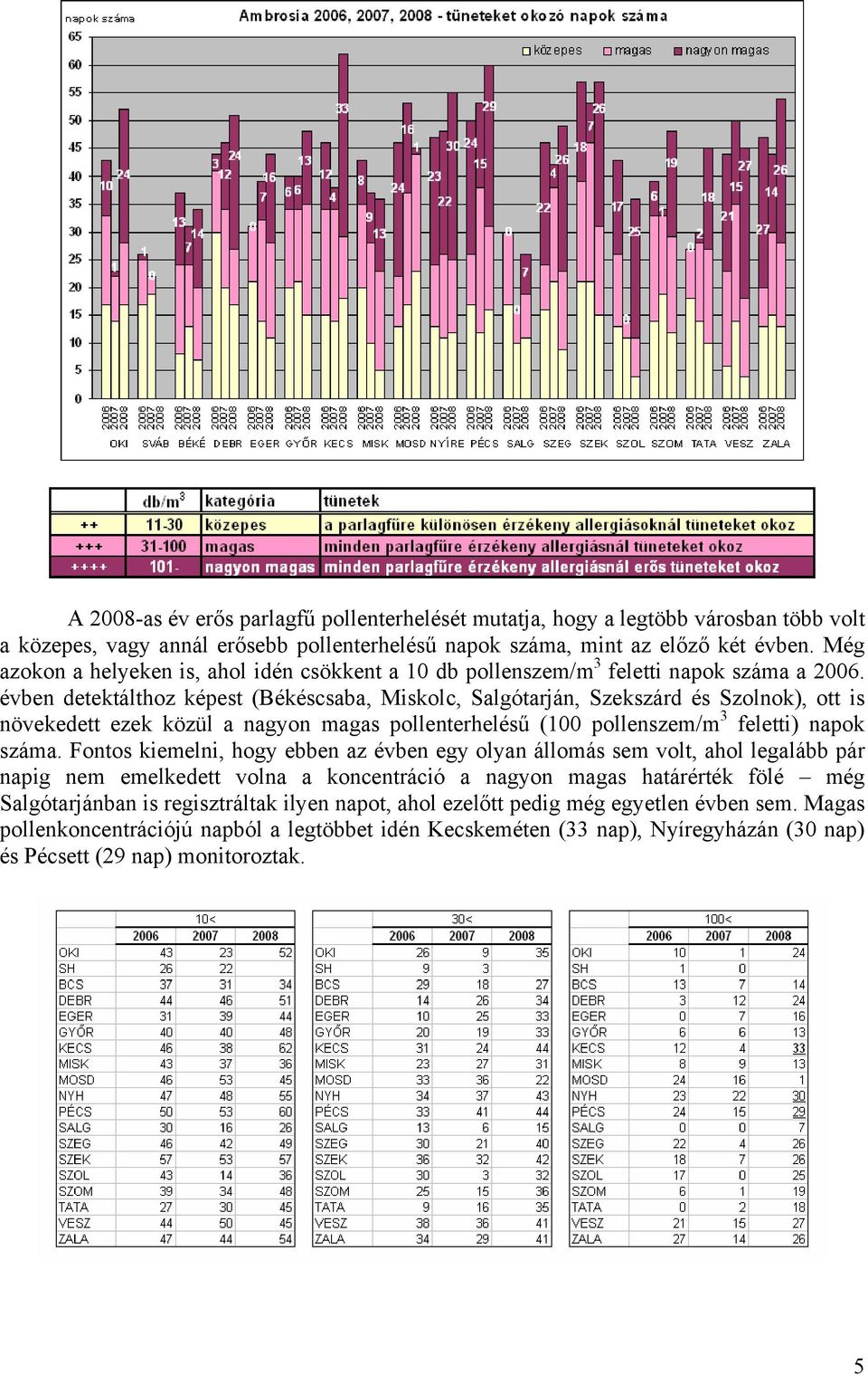 évben detektálthoz képest (Békéscsaba, Miskolc, Salgótarján, Szekszárd és Szolnok), ott is növekedett ezek közül a nagyon magas pollenterhelésű (100 pollenszem/m 3 feletti) napok száma.