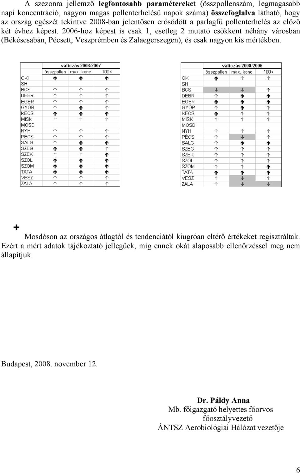 2006-hoz képest is csak 1, esetleg 2 mutató csökkent néhány városban (Békéscsabán, Pécsett, Veszprémben és Zalaegerszegen), és csak nagyon kis mértékben.