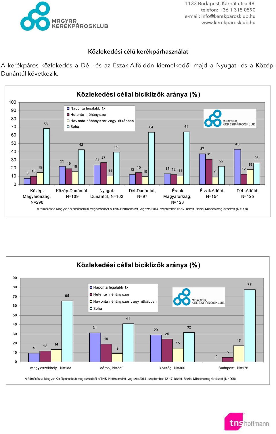 N= 22 Észak-Alföld, N=4 4 18 26 Dél -Alföld, N=5 A felmérést a Magyar Kerékpárosklub megbízásából a TNS-Hoffmann Kft. végezte 2. szeptember -. között.