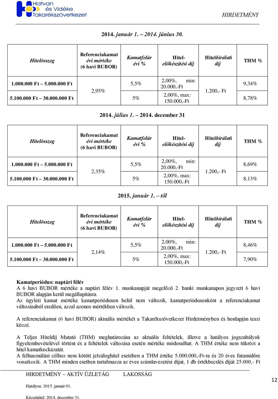 000.000 Ft 5.000.000 Ft 5,5% 2,35% 5.100.000 Ft 30.000.000 Ft 5% 2,00%, min: 20.000,-Ft 2,00%, max: 150.000,-Ft 1.200,- Ft 8,69% 8,13% 2015. január 1.