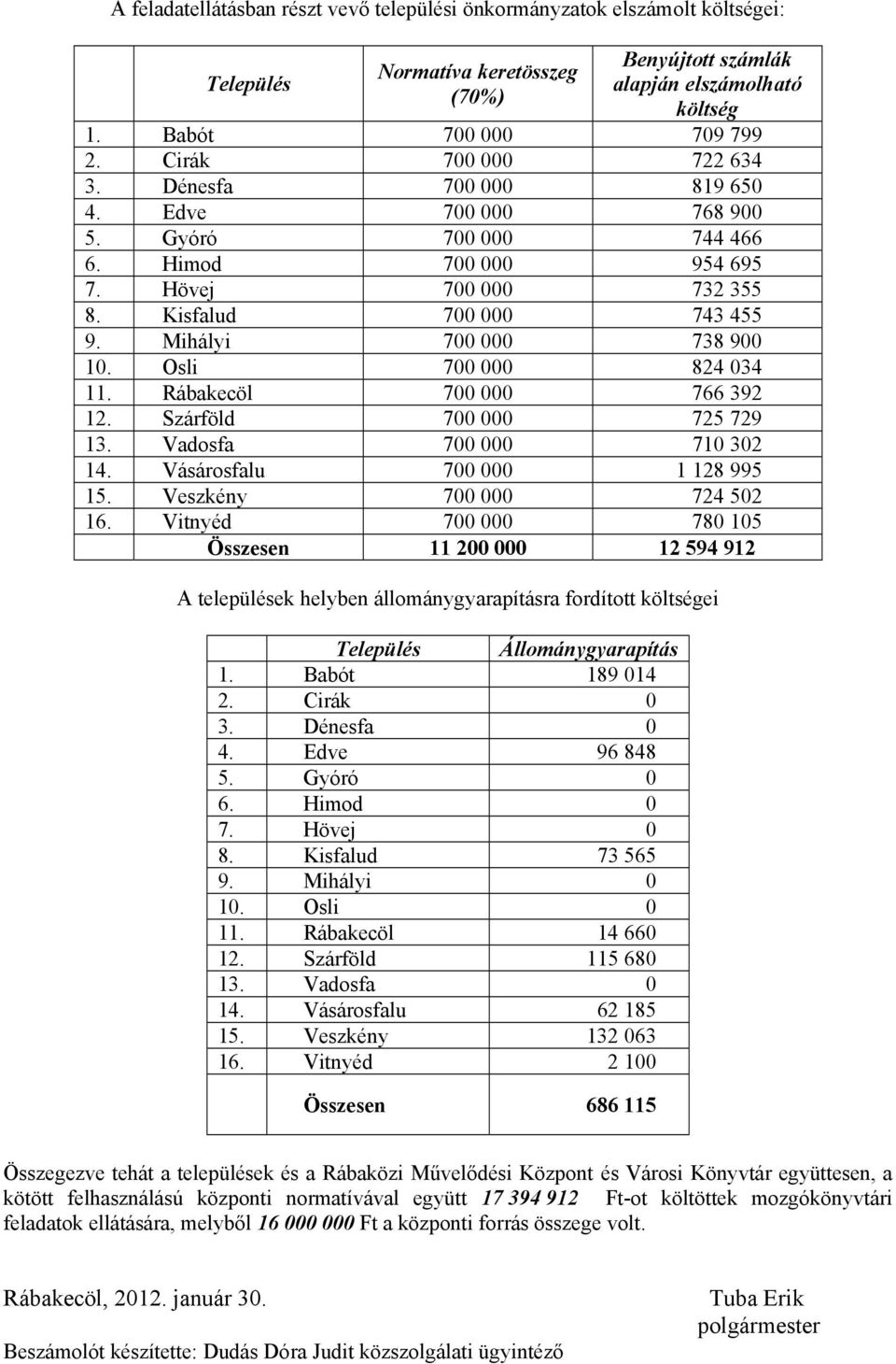 Mihályi 700 000 738 900 10. Osli 700 000 824 034 11. Rábakecöl 700 000 766 392 12. Szárföld 700 000 725 729 13. Vadosfa 700 000 710 302 14. Vásárosfalu 700 000 1 128 995 15.