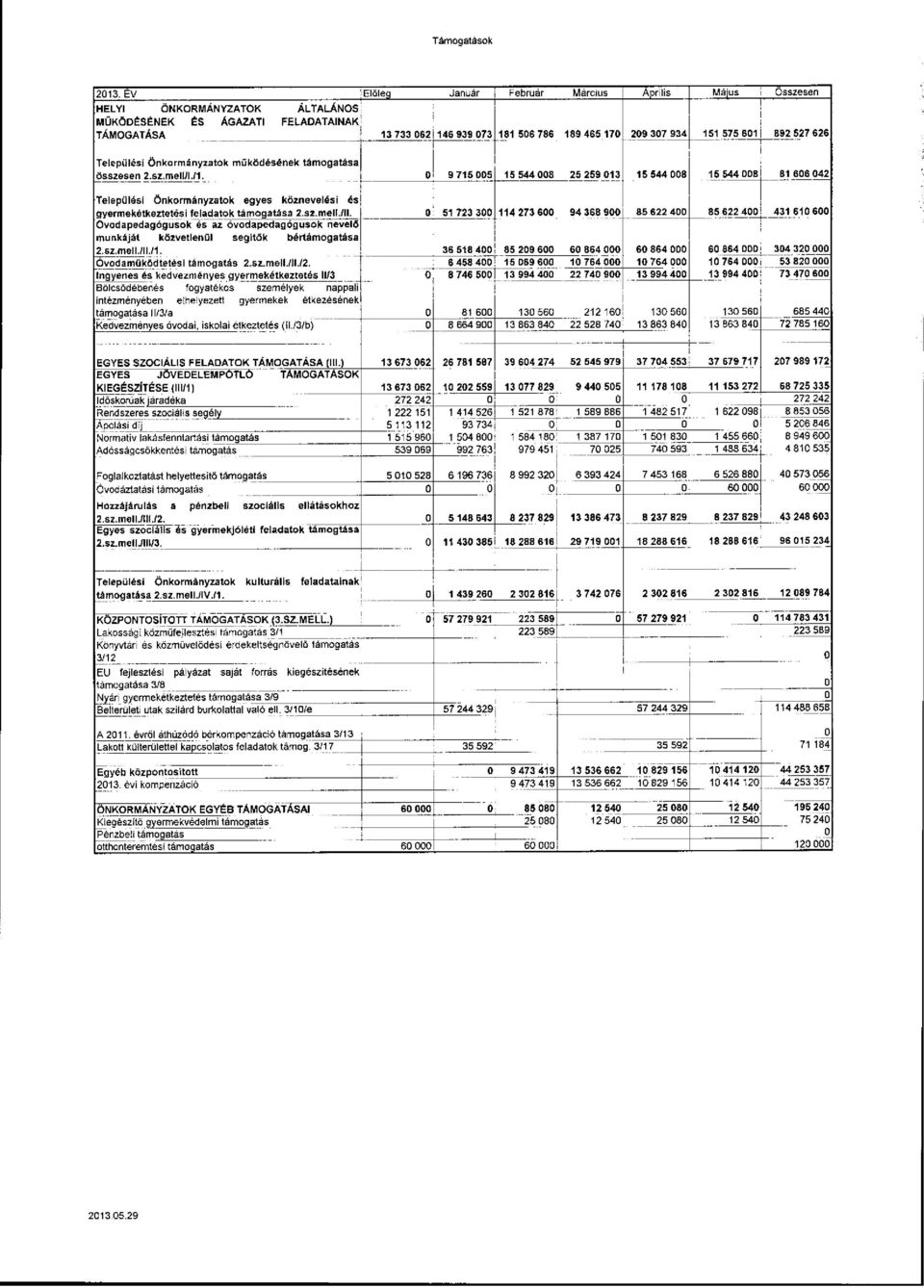 575 601 892 527 626 Települési Önkormányzatok működésének támogatása összesen 2.sz.mell/l./1.