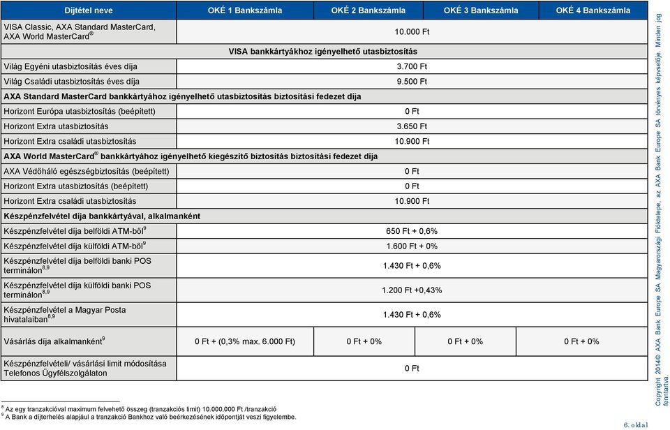 00 VISA bankkártyákhoz igényelhető utasbiztosítás AXA Standard MasterCard bankkártyához igényelhető utasbiztosítás biztosítási fedezet díja Horizont Európa utasbiztosítás (beépített) Horizont Extra