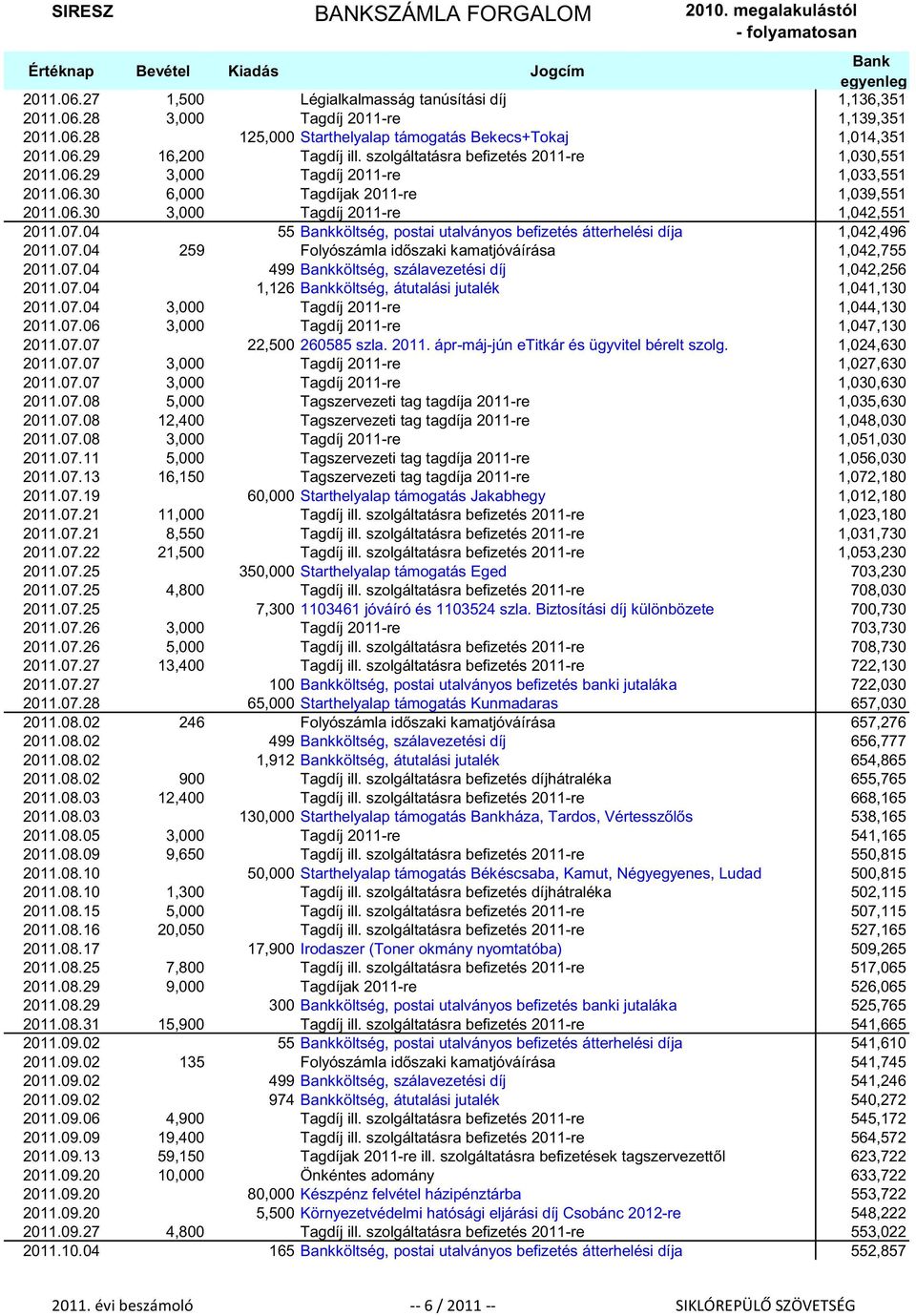04 55 költség, postai utalványos befizetés átterhelési díja 1,042,496 2011.07.04 259 Folyószámla id szaki kamatjóváírása 1,042,755 2011.07.04 499 költség, szálavezetési díj 1,042,256 2011.07.04 1,126 költség, átutalási jutalék 1,041,130 2011.