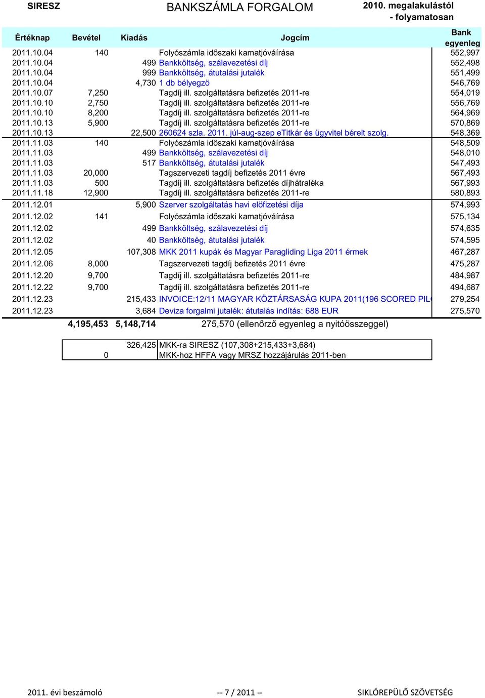 szolgáltatásra befizetés 2011-re 564,969 2011.10.13 5,900 Tagdíj ill. szolgáltatásra befizetés 2011-re 570,869 2011.10.13 22,500 260624 szla. 2011. júl-aug-szep etitkár és ügyvitel bérelt szolg.