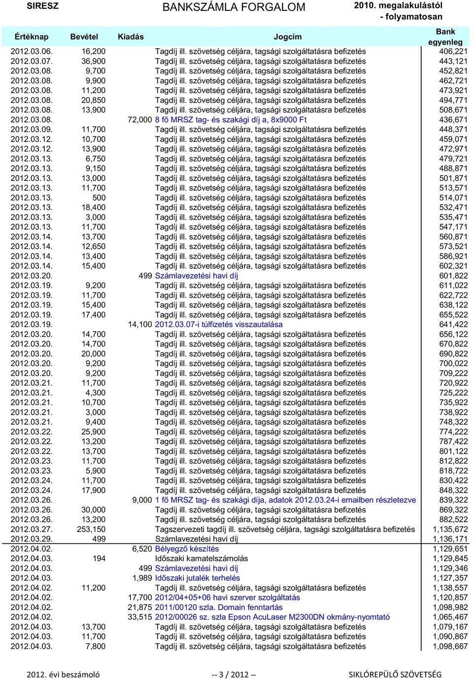 szövetség céljára, tagsági szolgáltatásra befizetés 473,921 2012.03.08. 20,850 Tagdíj ill. szövetség céljára, tagsági szolgáltatásra befizetés 494,771 2012.03.08. 13,900 Tagdíj ill.