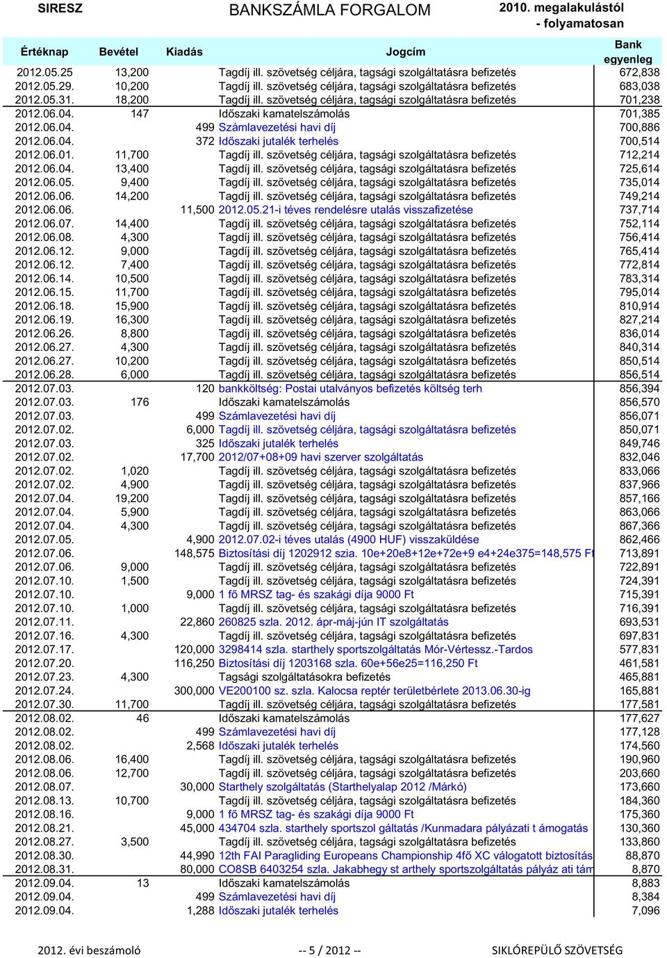 06.01. 11,700 Tagdíj ill. szövetség céljára, tagsági szolgáltatásra befizetés 712,214 2012.06.04. 13,400 Tagdíj ill. szövetség céljára, tagsági szolgáltatásra befizetés 725,614 2012.06.05.