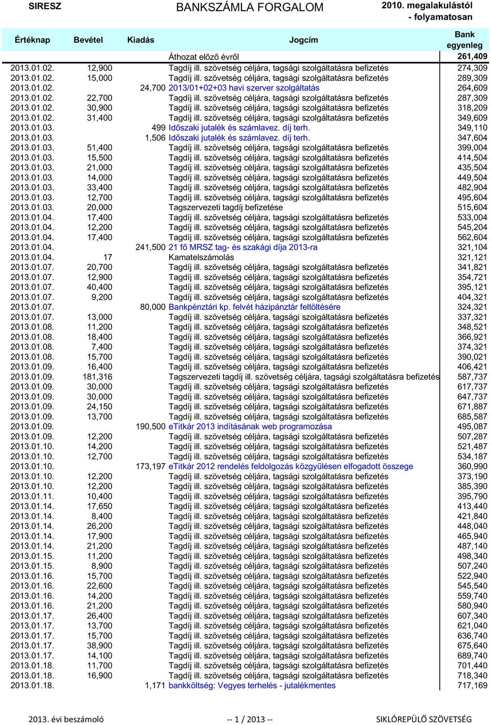 szövetség céljára, tagsági szolgáltatásra befizetés 287,309 2013.01.02. 30,900 Tagdíj ill. szövetség céljára, tagsági szolgáltatásra befizetés 318,209 2013.01.02. 31,400 Tagdíj ill.