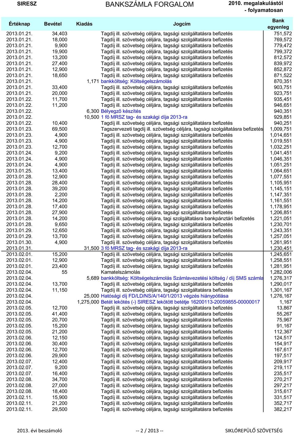 szövetség céljára, tagsági szolgáltatásra befizetés 812,572 2013.01.21. 27,400 Tagdíj ill. szövetség céljára, tagsági szolgáltatásra befizetés 839,972 2013.01.21. 12,900 Tagdíj ill.
