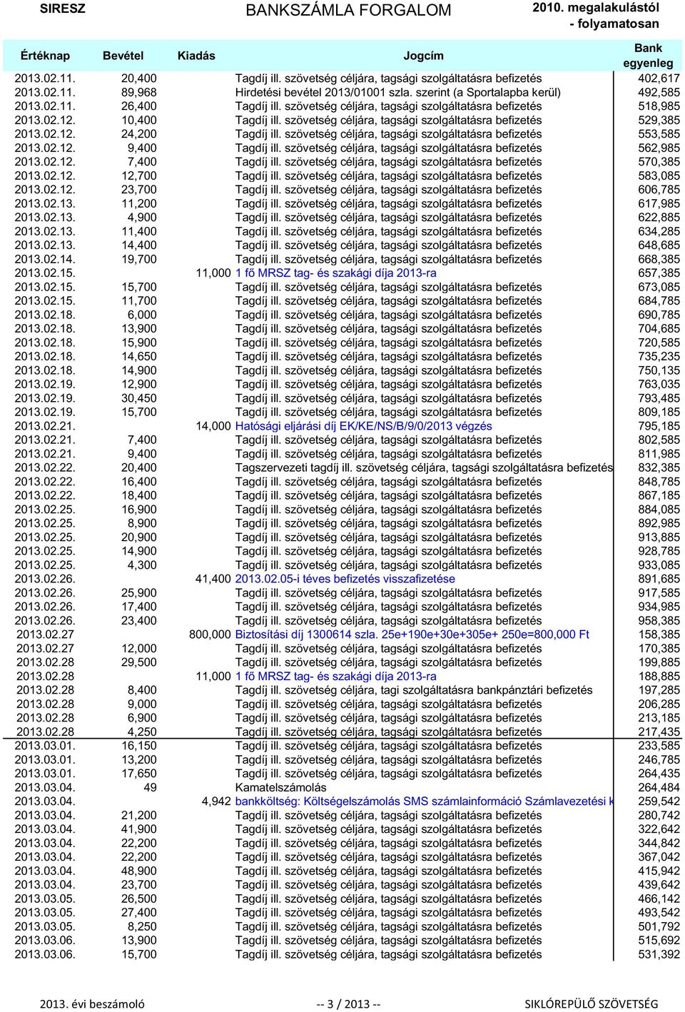 szövetség céljára, tagsági szolgáltatásra befizetés 553,585 2013.02.12. 9,400 Tagdíj ill. szövetség céljára, tagsági szolgáltatásra befizetés 562,985 2013.02.12. 7,400 Tagdíj ill.