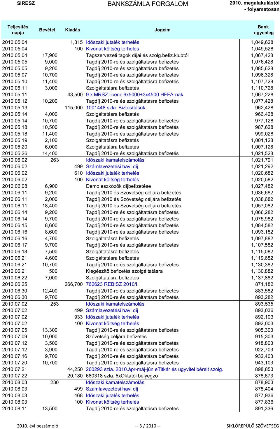 05.10 11,400 Tagdíj 2010-re és szolgáltatásra befizetés 1,107,728 2010.05.11 3,000 Szolgáltatásra befizetés 1,110,728 2010.05.11 43,500 9 x MRSZ licenc 6x5000+3x4500 HFFA-nak 1,067,228 2010.05.12 10,200 Tagdíj 2010-re és szolgáltatásra befizetés 1,077,428 2010.