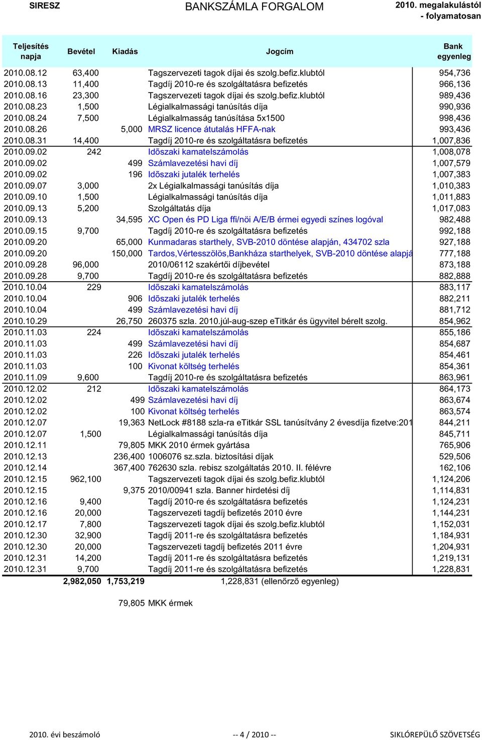 08.31 14,400 Tagdíj 2010-re és szolgáltatásra befizetés 1,007,836 2010.09.02 242 Idõszaki kamatelszámolás 1,008,078 2010.09.02 499 Számlavezetési havi díj 1,007,579 2010.09.02 196 Idõszaki jutalék terhelés 1,007,383 2010.