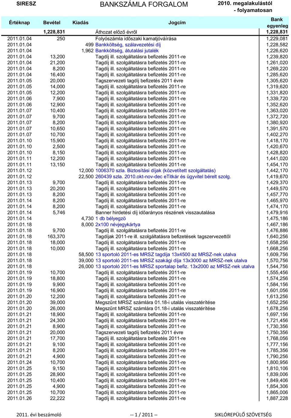 szolgáltatásra befizetés 2011-re 1,269,220 2011.01.04 16,400 Tagdíj ill. szolgáltatásra befizetés 2011-re 1,285,620 2011.01.05 20,000 Tagszervezeti tagdíj befizetés 2011 évre 1,305,620 2011.01.05 14,000 Tagdíj ill.