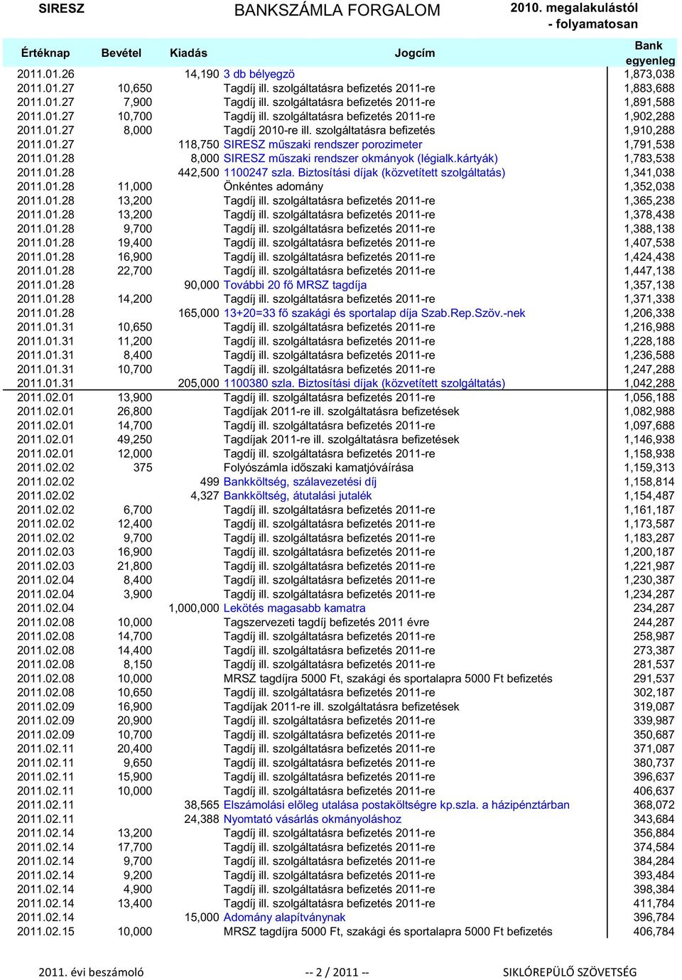 kártyák) 1,783,538 2011.01.28 442,500 1100247 szla. Biztosítási díjak (közvetített szolgáltatás) 1,341,038 2011.01.28 11,000 Önkéntes adomány 1,352,038 2011.01.28 13,200 Tagdíj ill.