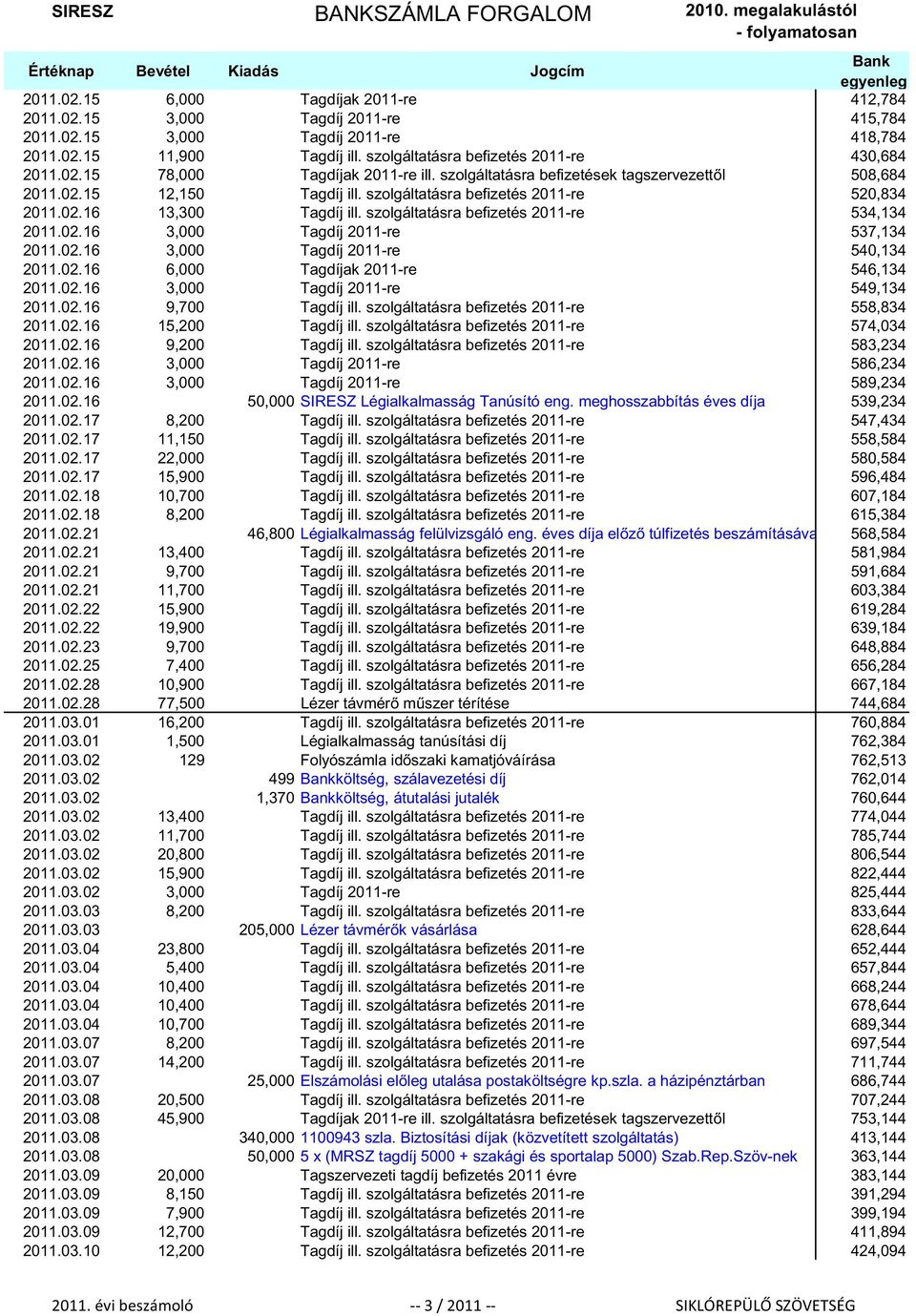 szolgáltatásra befizetés 2011-re 520,834 2011.02.16 13,300 Tagdíj ill. szolgáltatásra befizetés 2011-re 534,134 2011.02.16 3,000 Tagdíj 2011-re 537,134 2011.02.16 3,000 Tagdíj 2011-re 540,134 2011.02.16 6,000 Tagdíjak 2011-re 546,134 2011.