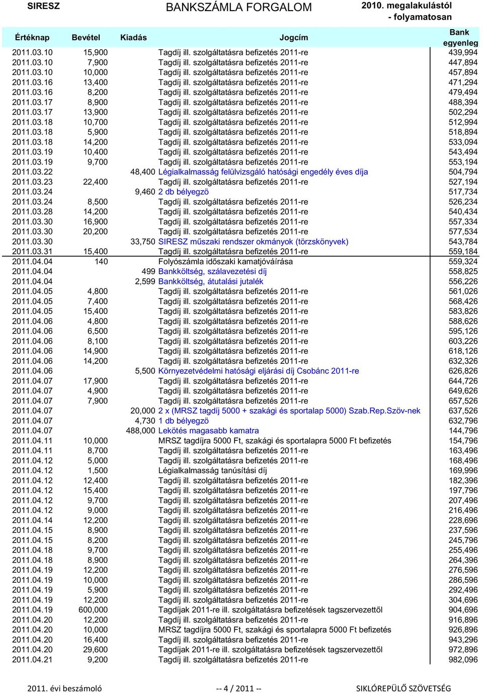 szolgáltatásra befizetés 2011-re 488,394 2011.03.17 13,900 Tagdíj ill. szolgáltatásra befizetés 2011-re 502,294 2011.03.18 10,700 Tagdíj ill. szolgáltatásra befizetés 2011-re 512,994 2011.03.18 5,900 Tagdíj ill.