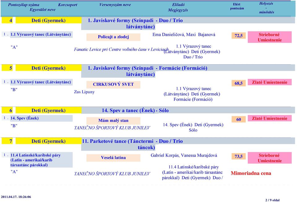 Javiskové formy (Színpadi 1. (Látványtánc) Zus Lipany CIRKUSOVÝ SVET 6 Deti (Gyermek) 14. Spev a tanec (Ének) Sólo 1. 14. Spev (Ének) Mám malý stan (Látványtánc) Deti (Gyermek) 14.