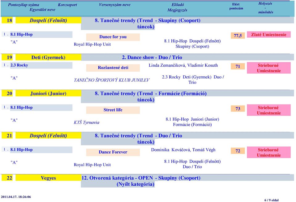 Tanečné trendy (Trend 1. 8.1 HipHop KTŠ Tyrnavia Street life 21 Dospelí (Felnőtt) 8. Tanečné trendy (Trend Duo / Trio 1. 8.1 HipHop Royal HipHop Unit Dance Forever 8.