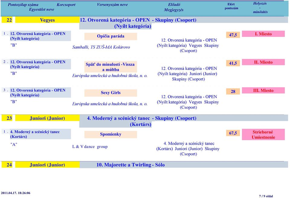 o. 12. Otvorená kategória OPEN Vegyes Skupiny (Csoport) 28 III. Miesto 23 Juniori (Junior) 4. Moderný a scénický tanec 1. 4. Moderný a scénický tanec L & V dance group Spomienky 24 Juniori (Junior) 10.