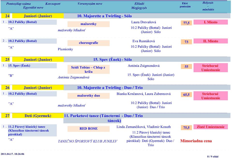 Majorette a Twirling Duo / Trio 1. 10.2 Paličky (Bottal) mažoretky Mladosť mažoretky duo Antónia Zsigmondová 15. Spev (Ének) Juniori (Junior) Sólo Bianka Krnčanová, Laura Zuberecová 10.
