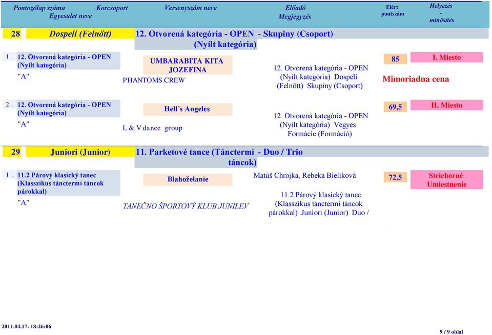 Otvorená kategória OPEN L & V dance group Hell s Angeles 12. Otvorená kategória OPEN Vegyes 69,5 II.