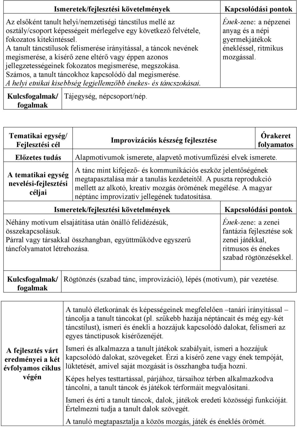 Számos, a tanult táncokhoz kapcsolódó dal megismerése. A helyi etnikai kisebbség legjellemzőbb énekes- és táncszokásai. Kulcs/ Tájegység, népcsoport/nép.