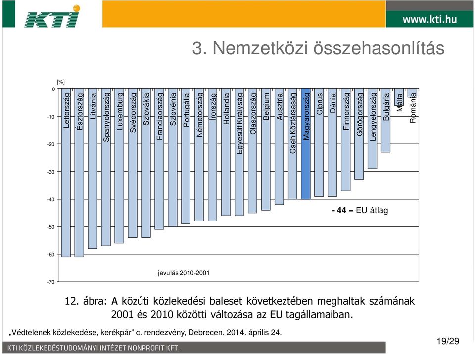 Dánia Finnország Görögország Lengyelország Bulgária Málta Románia 0-10 -20 [%] -30-40 - 44 = EU átlag -50-60 -70 javulás