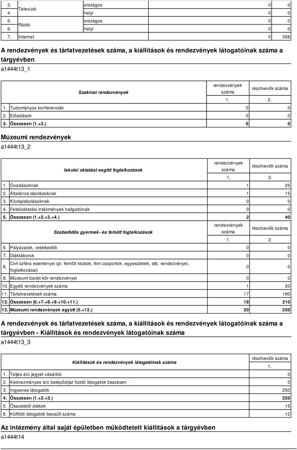 Középiskolásoknak 4. Felsőoktatási intézmények hallgatóinak 5. Összesen (.+2.+3.+4.) Szabadidős gyermek- és felnőtt foglalkozások 6. Pályázatok, vetélkedők 7. Diáktáborok Civil szféra eseményei (pl.