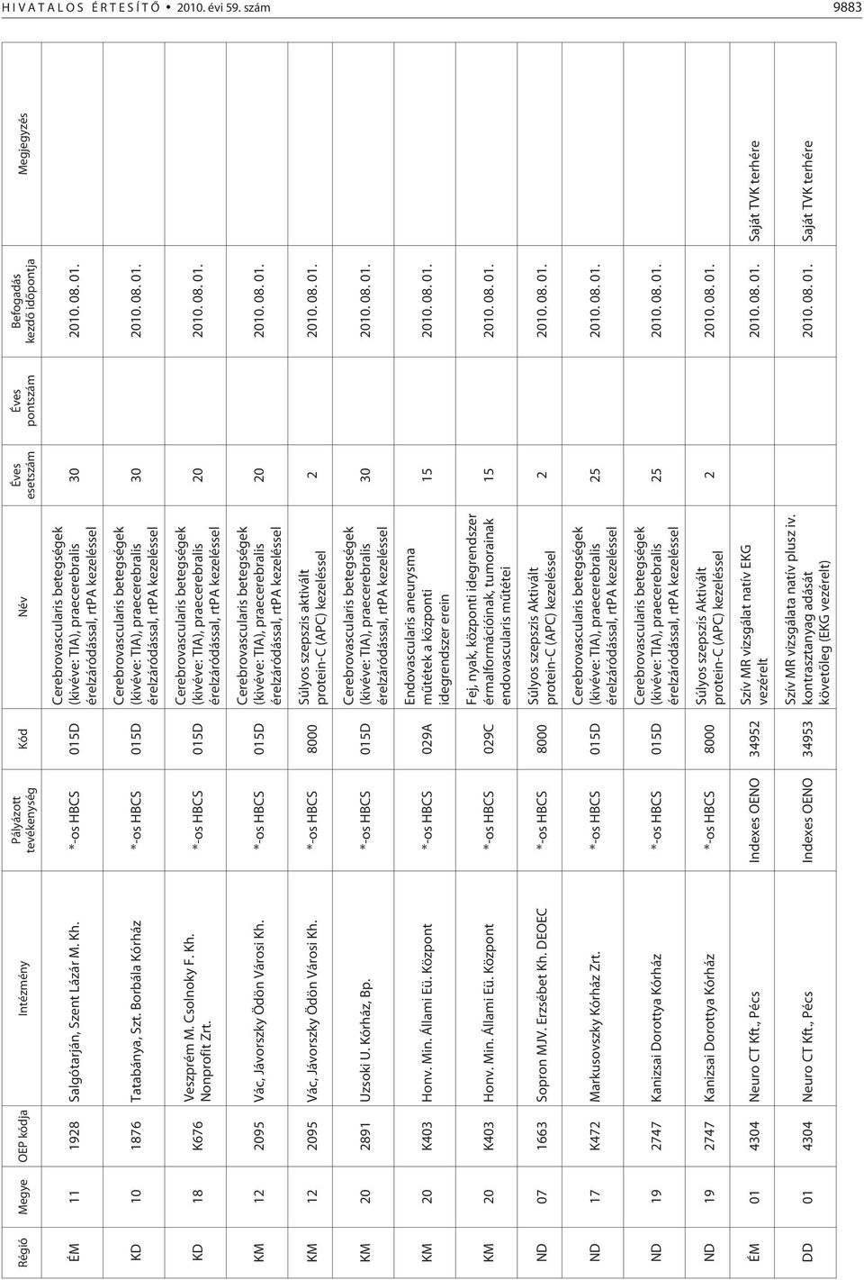 Borbála Kórház *-os HBCS 015D Cerebrovascularis betegségek (kivéve: TIA), praecerebralis érelzáródással, rtpa kezeléssel KD 18 K676 Veszprém M. Csolnoky F. Kh. Nonprofit Zrt.