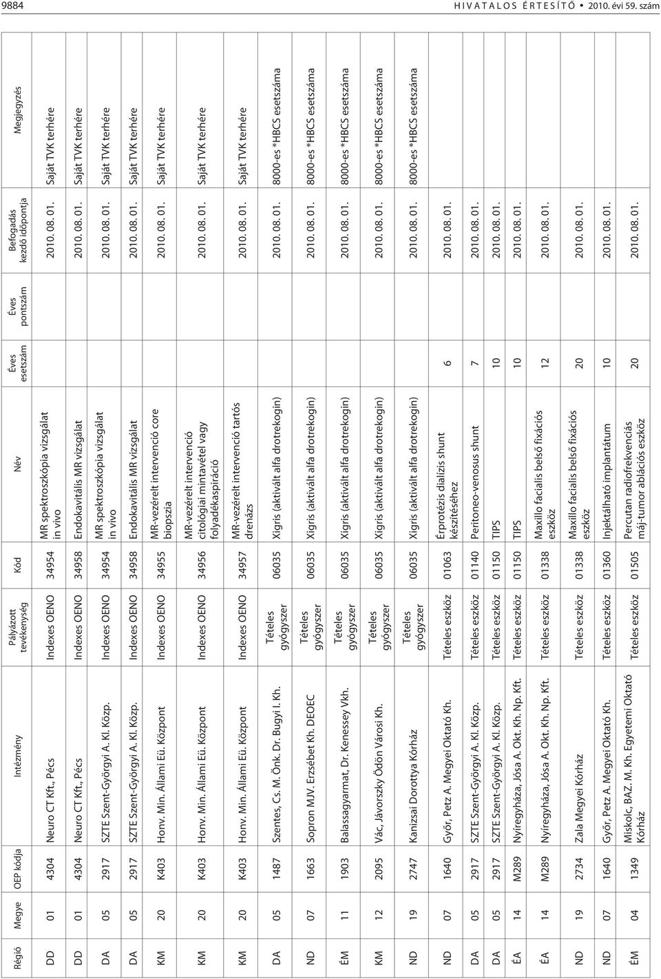 Kl. Közp. Indexes OENO 34954 MR spektroszkópia vizsgálat in vivo 2010. 08. 01. Saját TVK terhére DA 05 2917 SZTE Szent-Györgyi A. Kl. Közp. Indexes OENO 34958 Endokavitális MR vizsgálat 2010. 08. 01. Saját TVK terhére KM 20 K403 Honv.