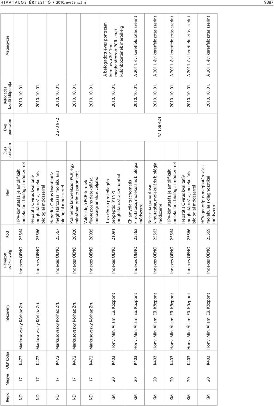 Indexes OENO 25566 Hepatitis C vírus kvalitatív meghatározása, molekuláris biológiai módszerrel ND 17 K472 Markusovszky Kórház Zrt.