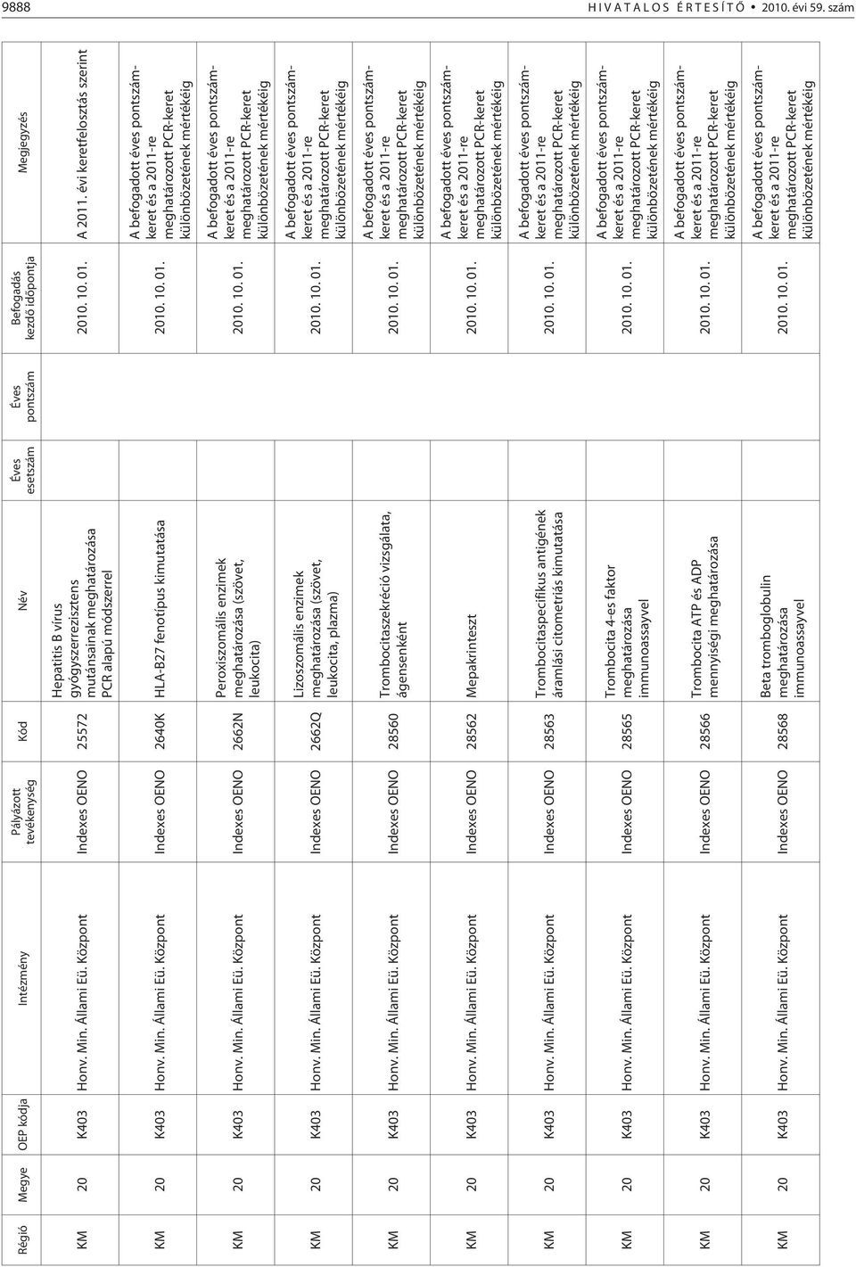 Központ Indexes OENO 2640K HLA-B27 fenotípus kimutatása KM 20 K403 Honv. Min. Állami Eü. Központ Indexes OENO 2662N Peroxiszomális enzimek meghatározása (szövet, leukocita) KM 20 K403 Honv. Min. Állami Eü. Központ Indexes OENO 2662Q Lizoszomális enzimek meghatározása (szövet, leukocita, plazma) KM 20 K403 Honv.