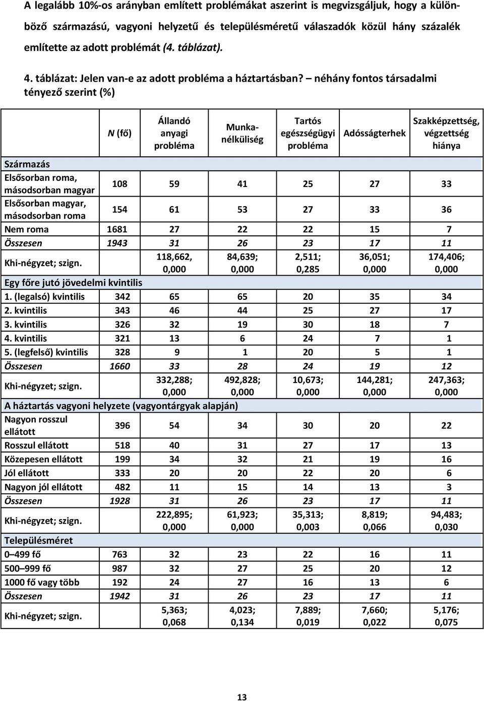 néhány fontos társadalmi tényező szerint (%) N (fő) Állandó anyagi probléma Munkanélküliség Tartós egészségügyi probléma Adósságterhek Szakképzettség, végzettség hiánya Származás Elsősorban roma,