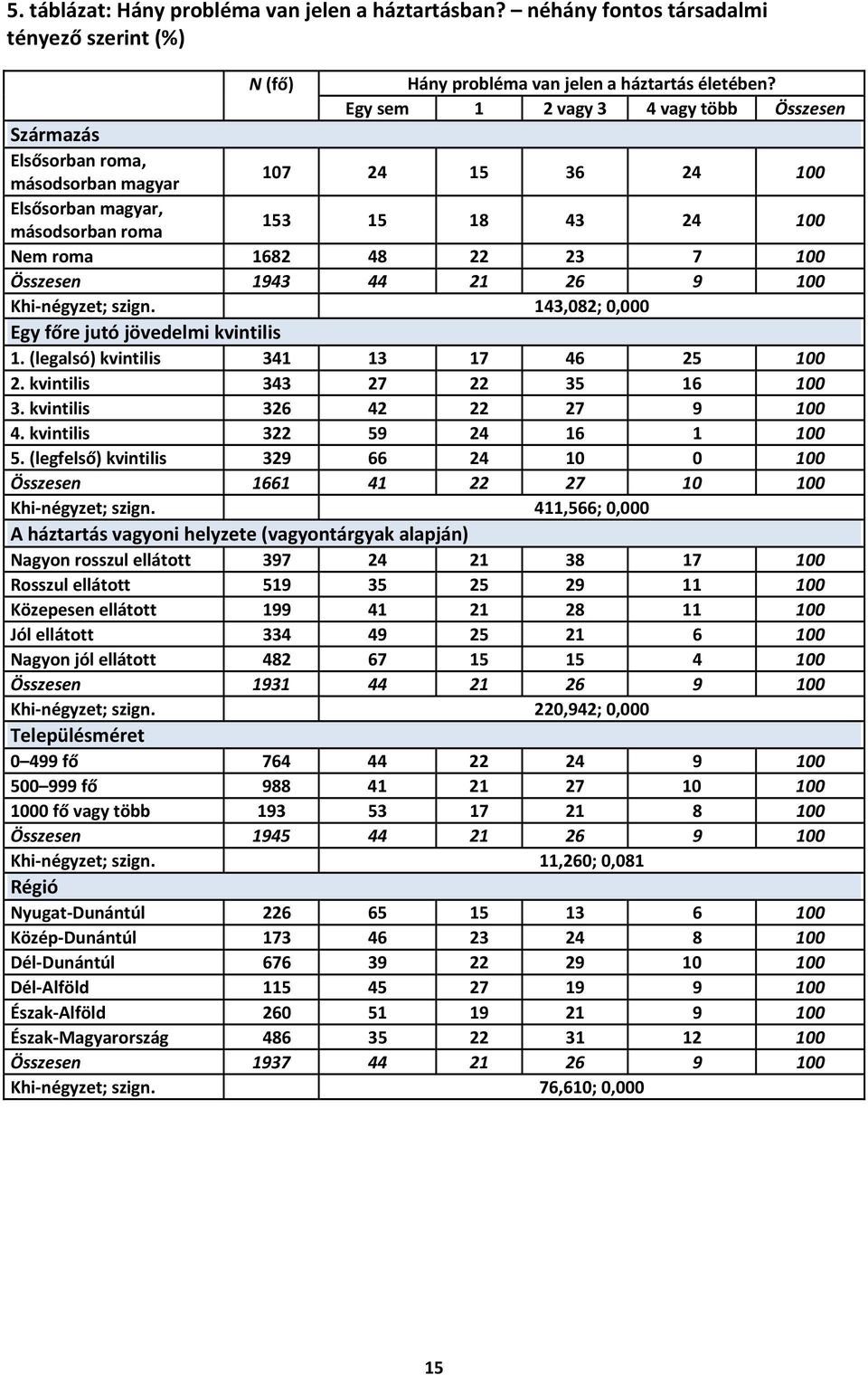 1943 44 21 26 9 100 Khi-négyzet; szign. 143,082; Egy főre jutó jövedelmi kvintilis 1. (legalsó) kvintilis 341 13 17 46 25 100 2. kvintilis 343 27 22 35 16 100 3. kvintilis 326 42 22 27 9 100 4.