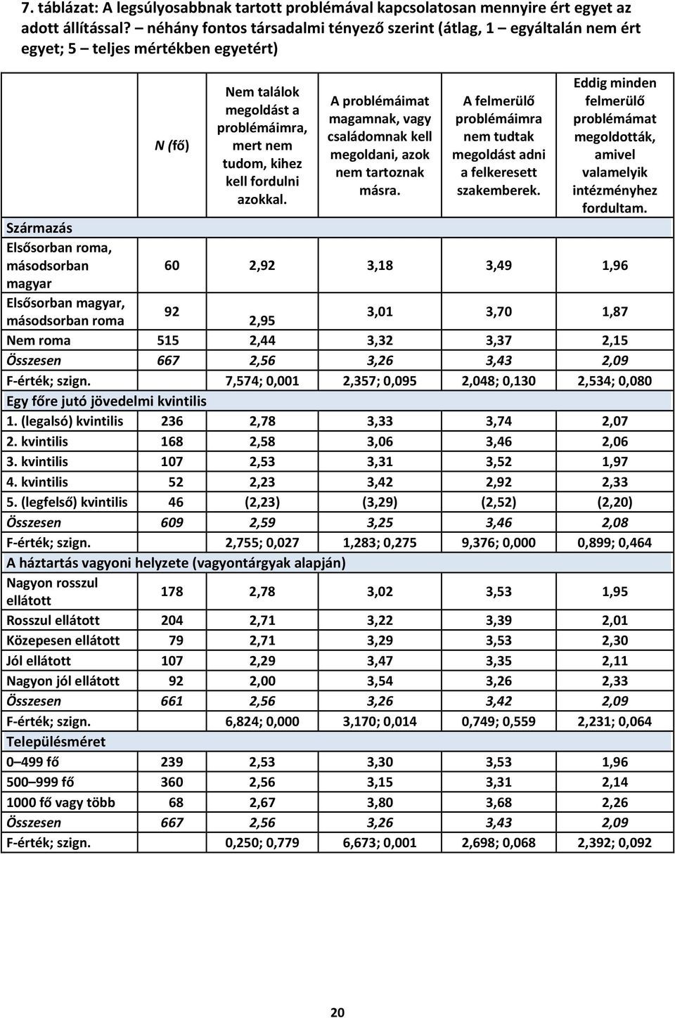 A problémáimat magamnak, vagy családomnak kell megoldani, azok nem tartoznak másra. A felmerülő problémáimra nem tudtak megoldást adni a felkeresett szakemberek.