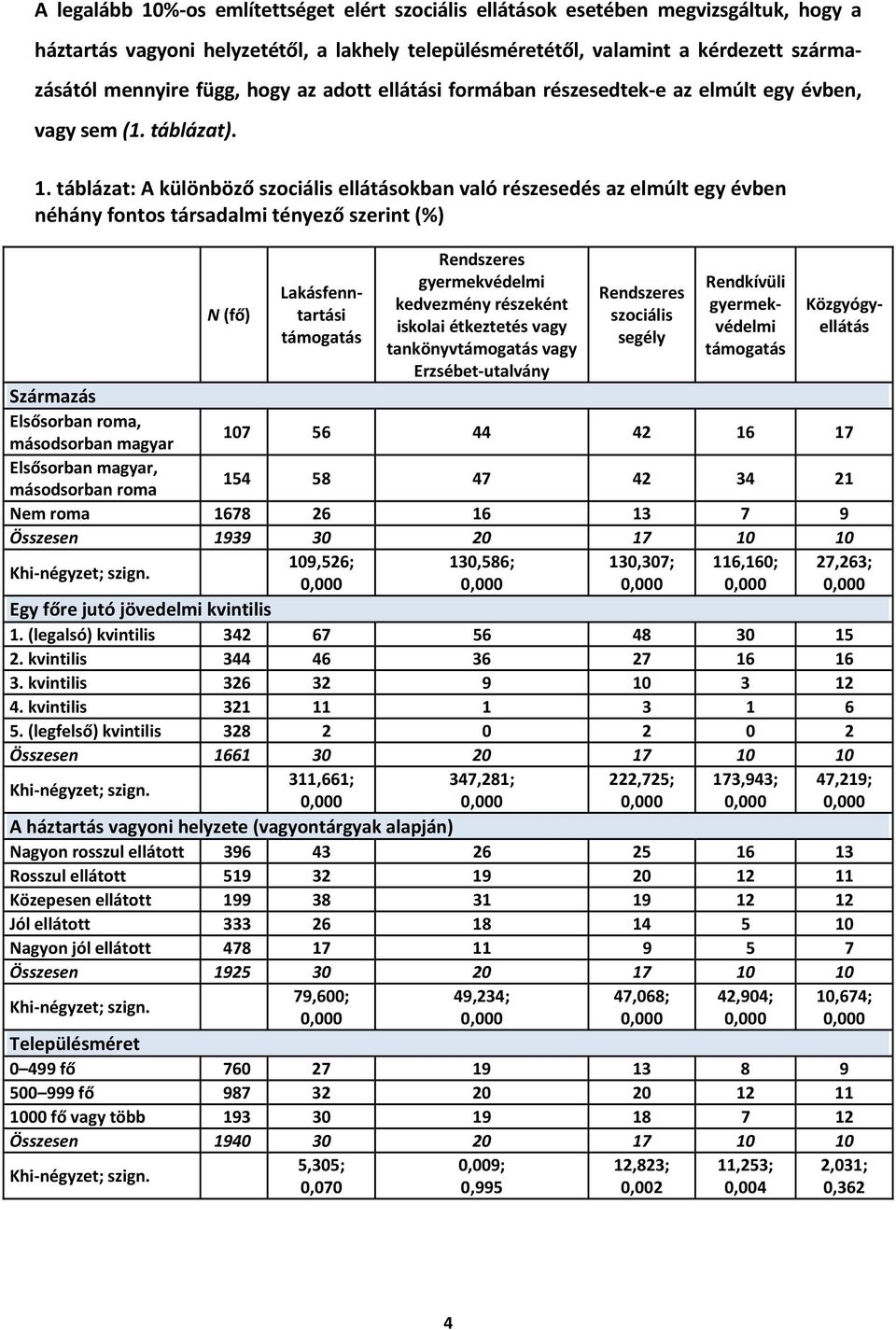 táblázat: A különböző szociális ellátásokban való részesedés az elmúlt egy évben néhány fontos társadalmi tényező szerint (%) N (fő) Lakásfenntartási támogatás Rendszeres gyermekvédelmi kedvezmény