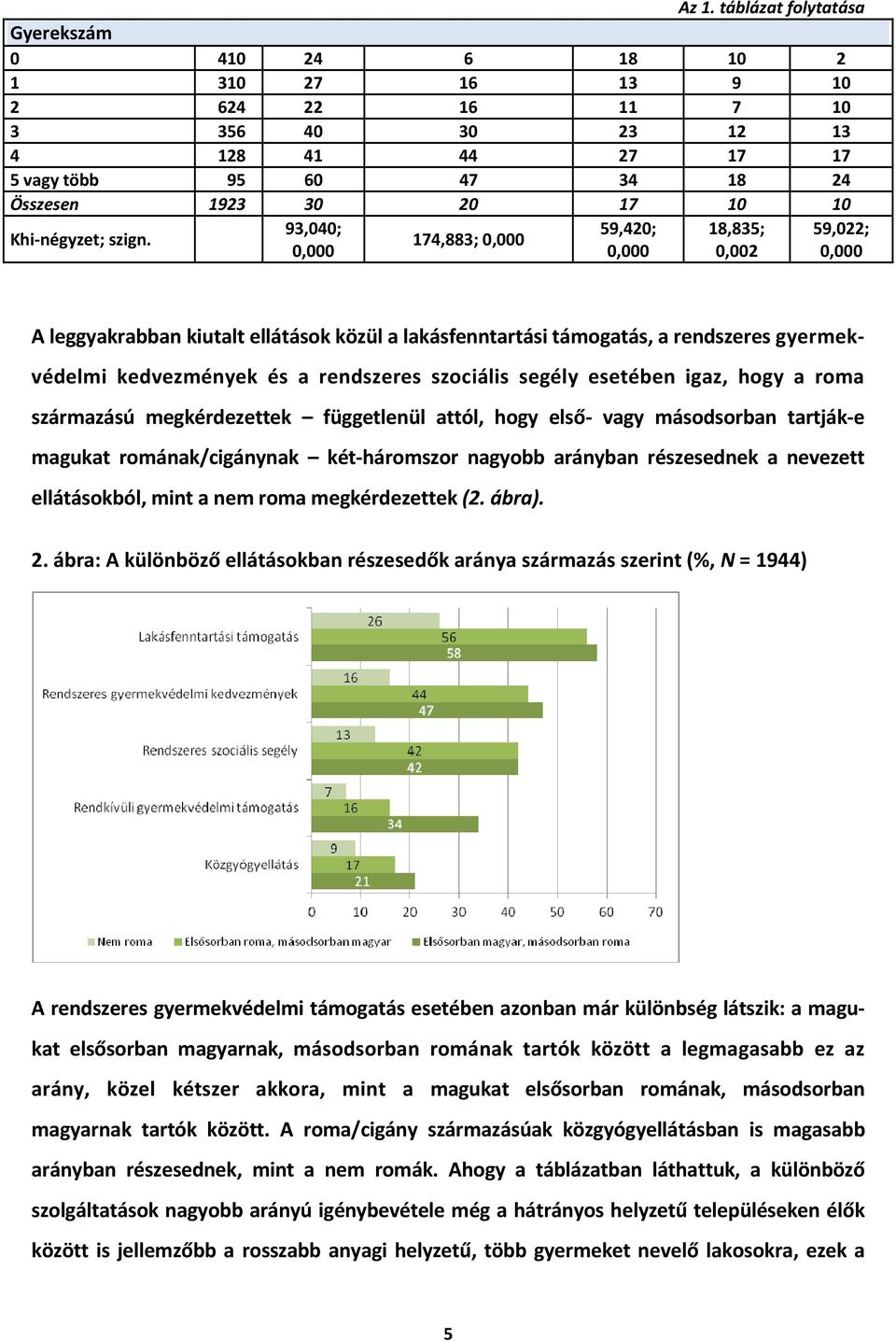 93,040; 59,420; 18,835; 59,022; 174,883; 0,002 A leggyakrabban kiutalt ellátások közül a lakásfenntartási támogatás, a rendszeres gyermekvédelmi kedvezmények és a rendszeres szociális segély esetében