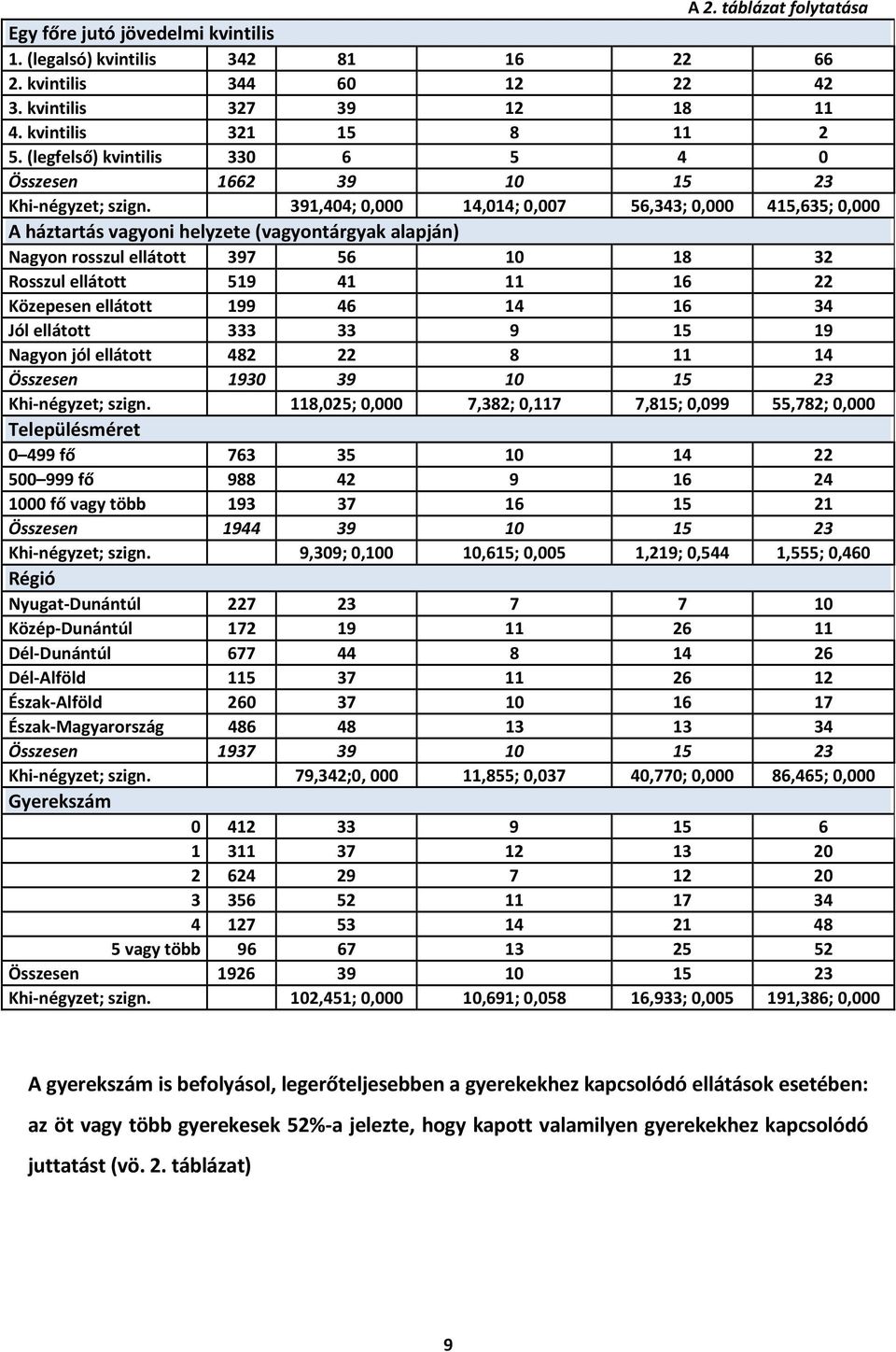 391,404; 14,014; 0,007 56,343; 415,635; A háztartás vagyoni helyzete (vagyontárgyak alapján) Nagyon rosszul ellátott 397 56 10 18 32 Rosszul ellátott 519 41 11 16 22 Közepesen ellátott 199 46 14 16