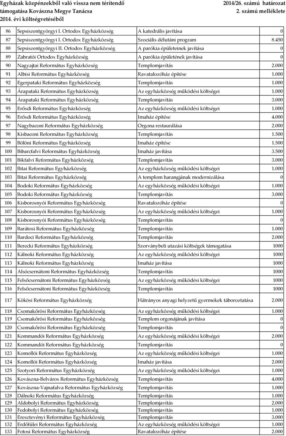 000 91 Albisi Református Egyházközség Ravatalozóház építése 1.000 92 Egerpataki Református Egyházközség Templomjavítás 1.000 93 Árapataki Református Egyházközség Az egyházközség működési költségei 1.
