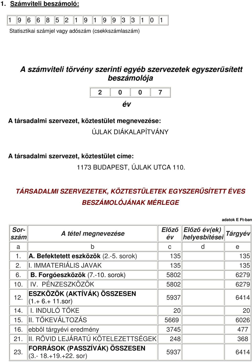 TÁRSADALMI SZERVEZETEK, KÖZTESTÜLETEK EGYSZERŰSÍTETT ÉVES BESZÁMOLÓJÁNAK MÉRLEGE Sorszám A tétel megnevezése Előző év adatok E Ft-ban Előző év(ek) helyesbítései Tárgyév a b c d e 1. A. Befektetett eszközök (2.