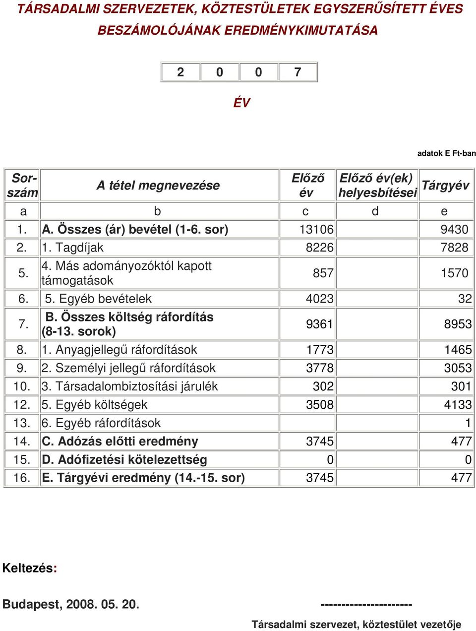 sorok) 9361 8953 8. 1. Anyagjellegű ráfordítások 1773 1465 9. 2. Személyi jellegű ráfordítások 3778 3053 10. 3. Társadalombiztosítási járulék 302 301 12. 5. Egyéb költségek 3508 4133 13. 6.